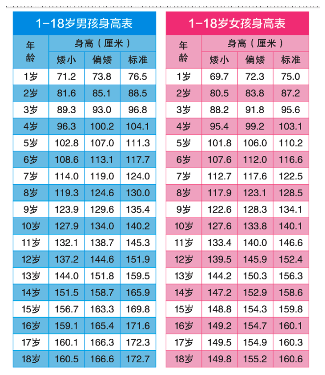 最新的身高表中,四岁前的女孩身高基本就超过了一米,进入青春期后,在