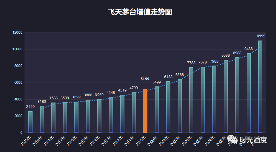 2000-2020年飞天茅台价格走势年数据来源:京东,天猫,老酒交易平台,线