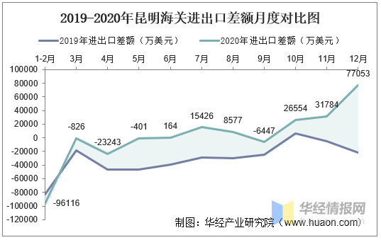 2015-2020年昆明海关进出口总额,进口额,出口额及进出口差额统计分析