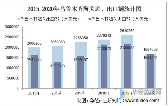 20152020年乌鲁木齐海关进出口总额进口额出口额及进出口差额统计分析