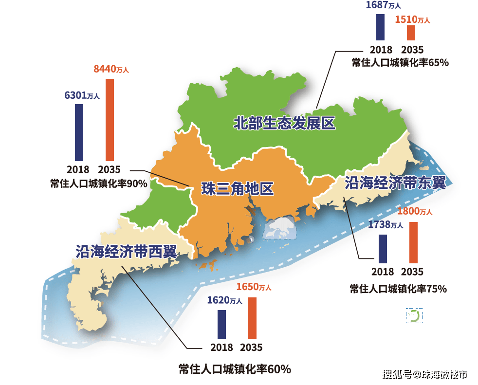 《广东省国土空间规划(2020—2035年)》提出,到2035年,广东的常住人口