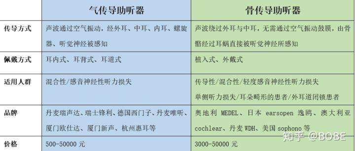 老年人听力下降需要佩戴助听器吗?是选气导还是骨导助听器?