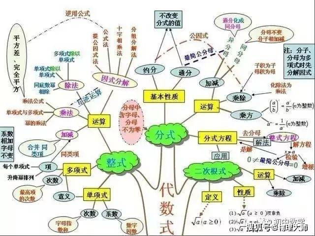 初中数学:初中阶段知识点,树状图解读清晰明了!