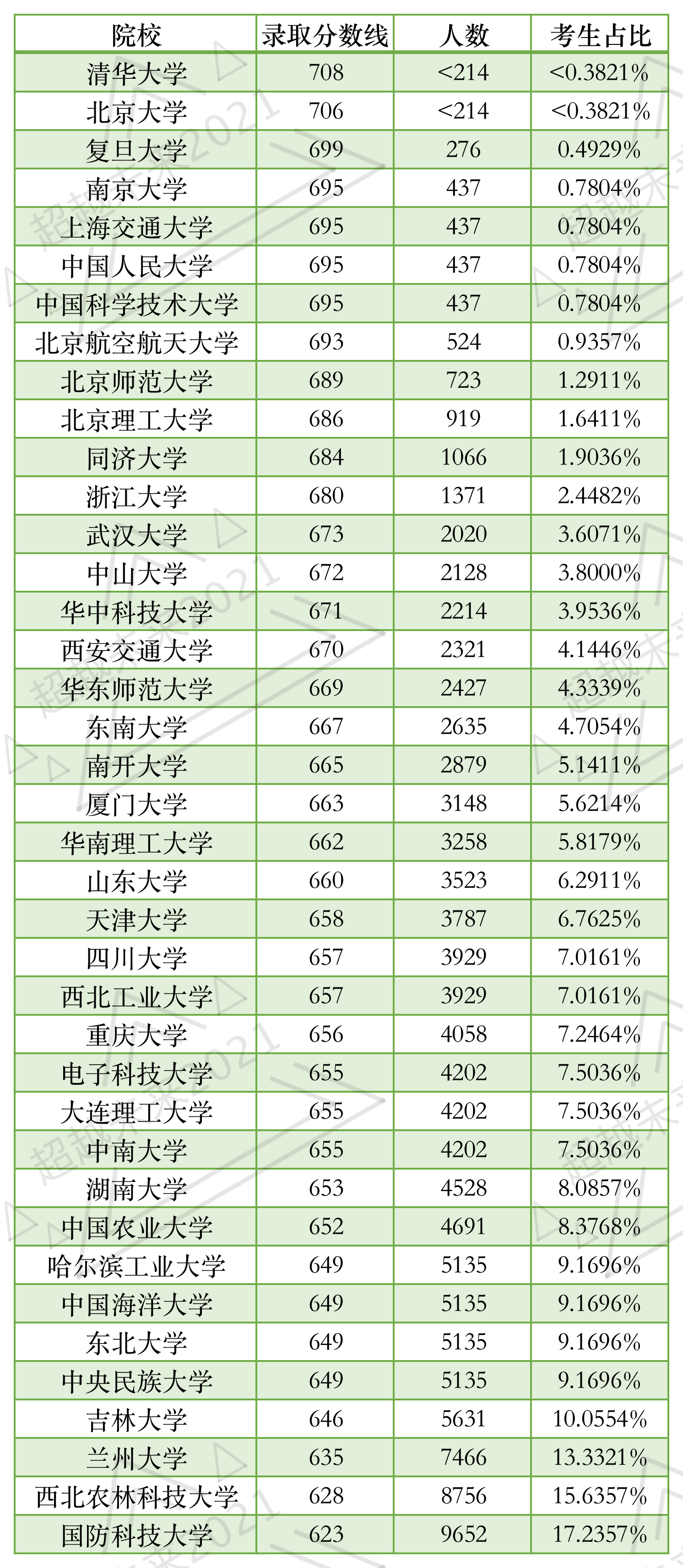 天津高考985高校上线率高达17%,各高校分数线排名及