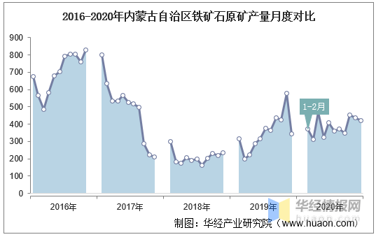 20152020年内蒙古自治区铁矿石原矿产量及月均产量对比分析