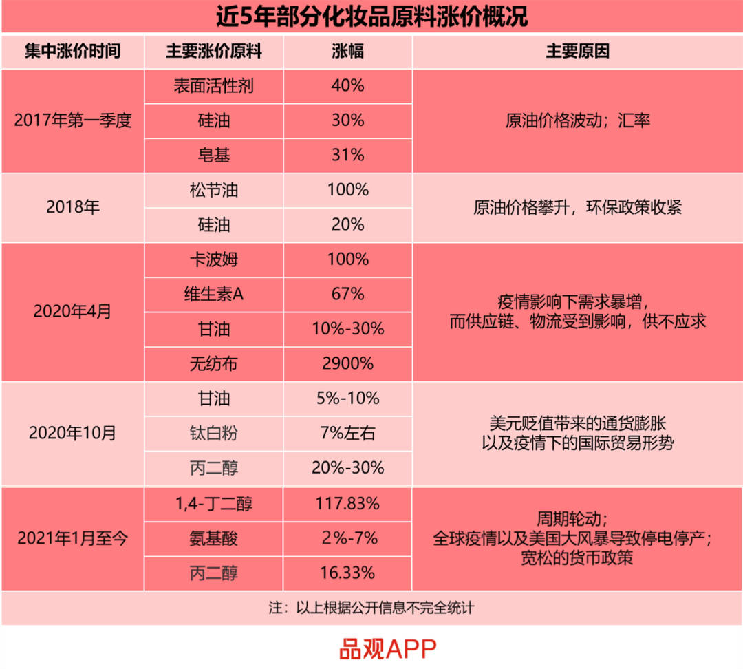 化妆品原料涨价风暴席卷全国,多个化妆品企业面临覆灭