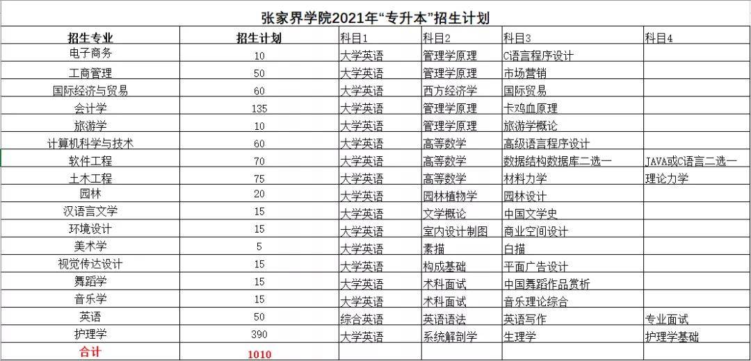 张家界学院2021年专升本招生计划