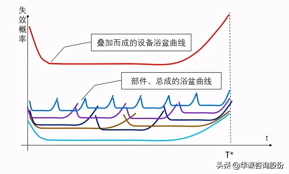 图3-26设备浴盆曲线构成为简化分析,我们假设"核泄露"的后果是常量,则