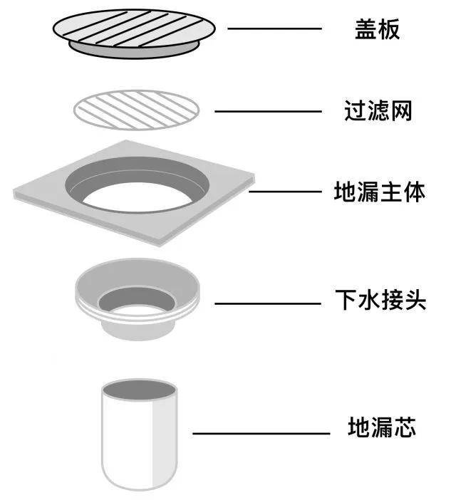 盘点那些卫生间失误合集,对不起,越住越气!_地漏