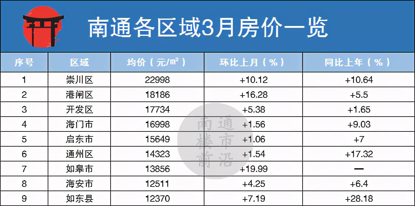 3月,江苏13座城市最新房价曝光!镇江最低,南通.