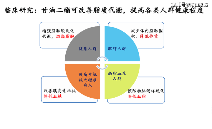 植物油中天然存在甘油二酯,人类为什么现在才利用?