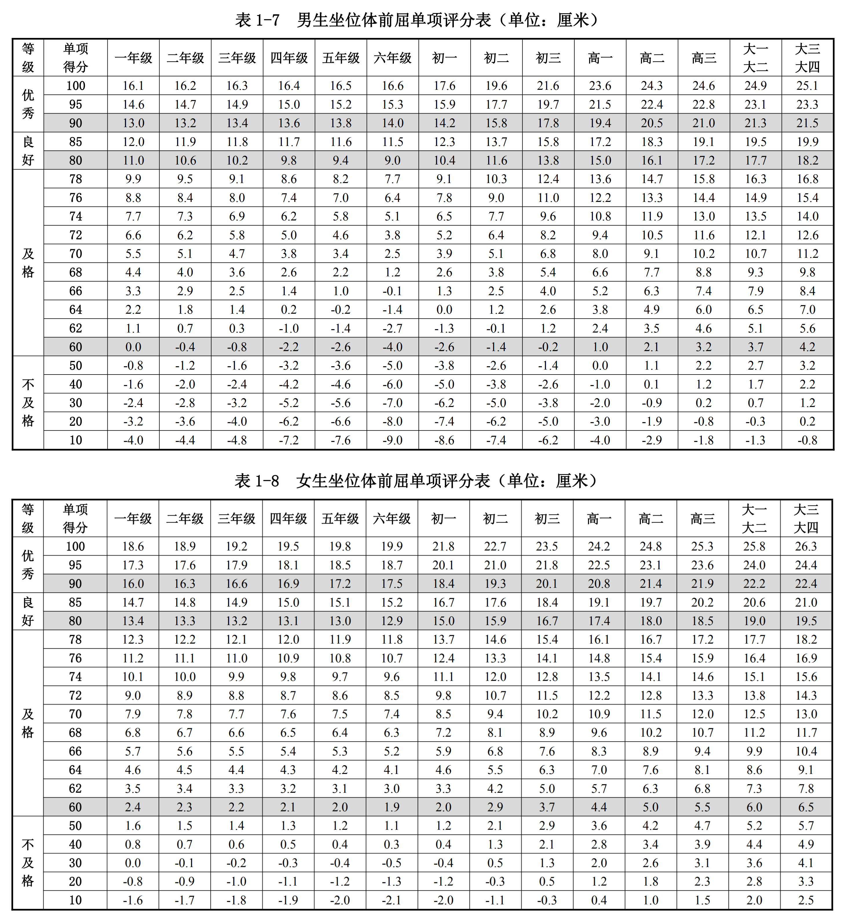 以下附各年级各项目评分表,各位家长可参考. 50米