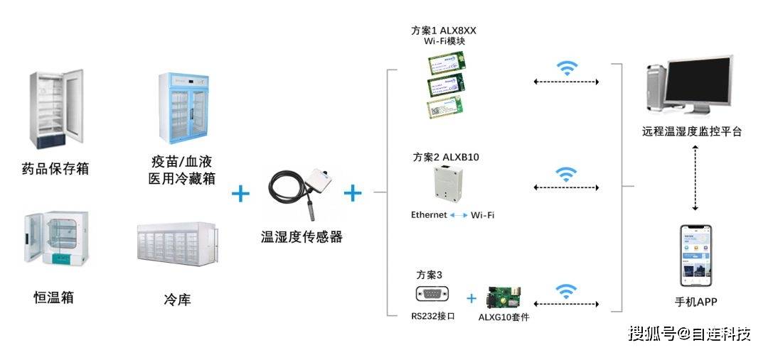 医疗冷藏设备的远程温湿度监控方案_声光报警