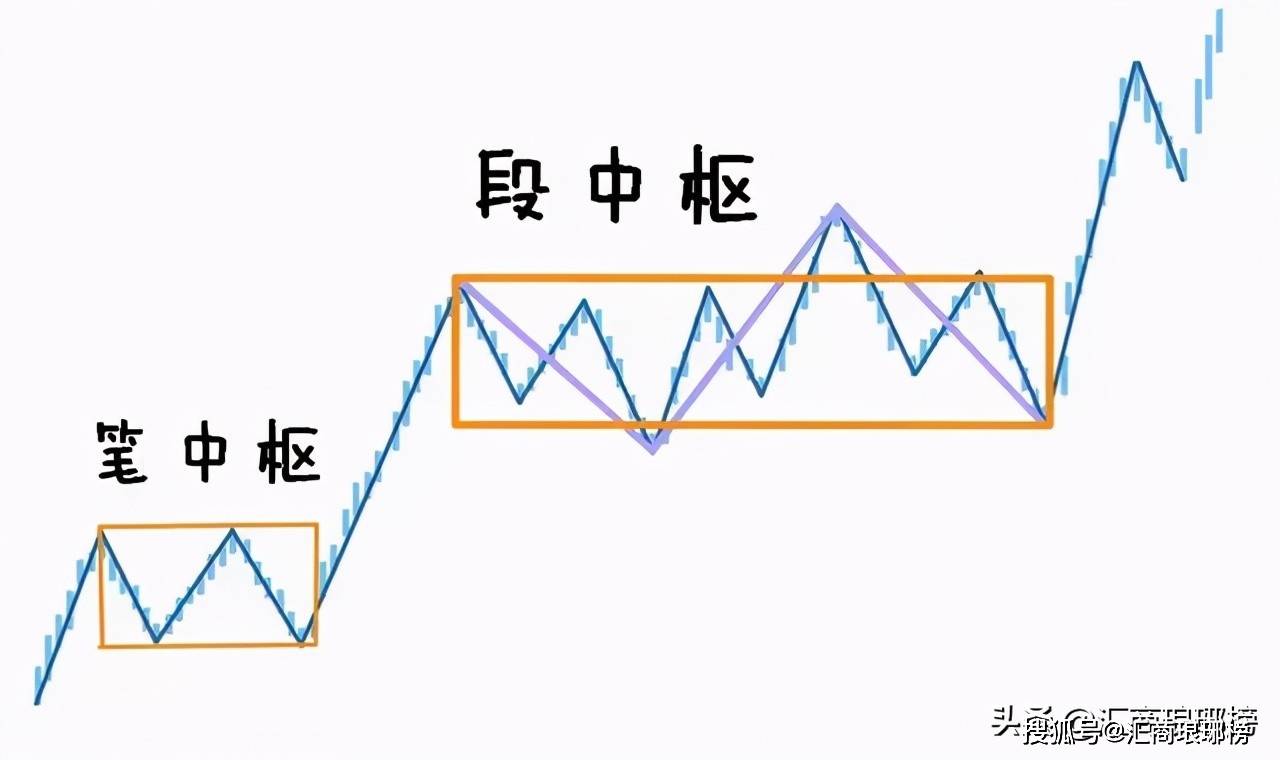 笔中枢和线段中枢肯定不在一个级别如果笔数差不多那就是同级别像两个