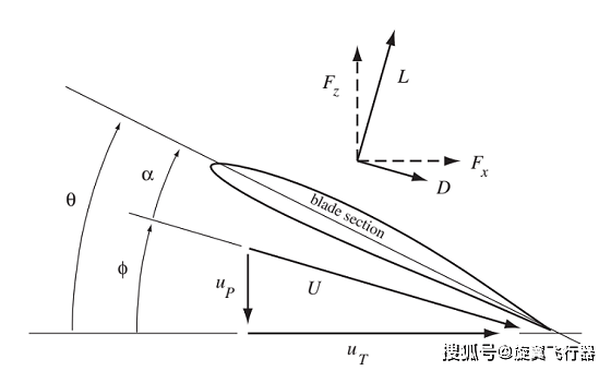 叶素来流迎角和升阻力方向示意图