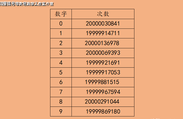 π前2000亿位数字统计大家也看出来了,每个数字出现的概率基本上就是