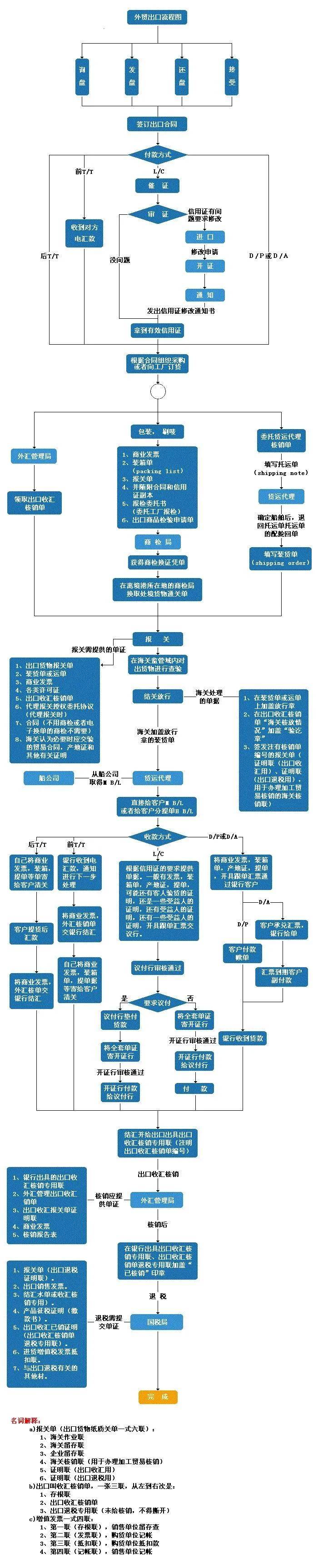 外贸流程 | 外贸出口流程图_进出口贸易业务流程细节