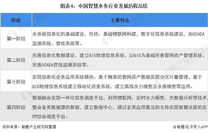 2021年中国智慧水务行业市场现状与发展趋势分析 人工智能助力智慧