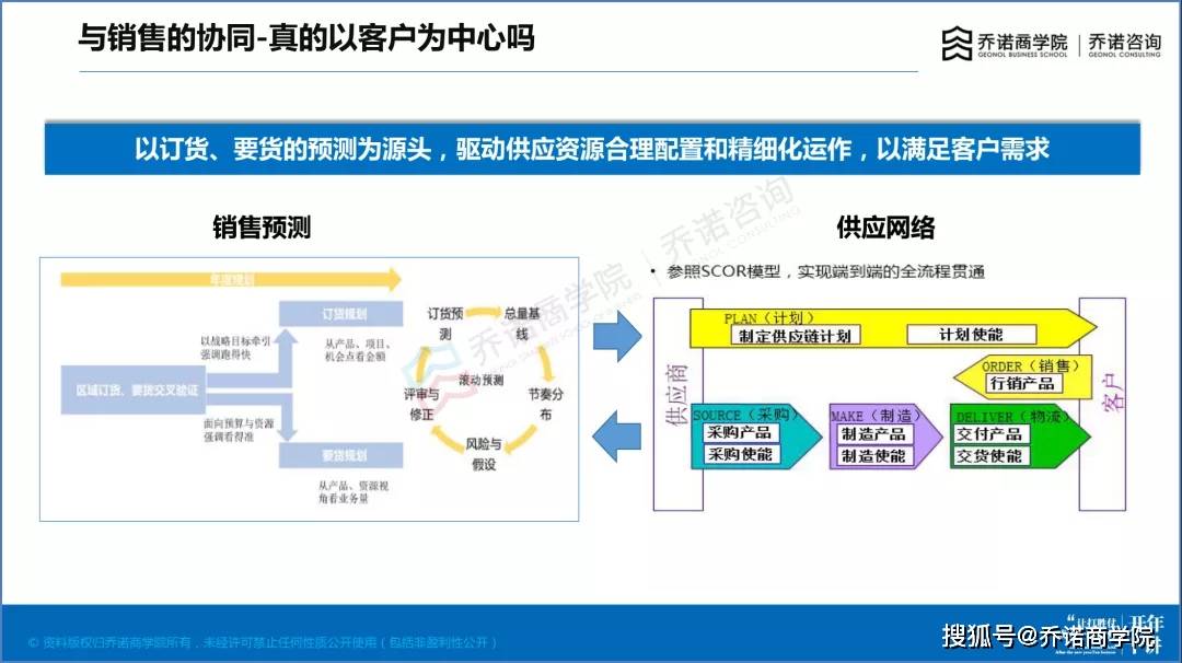 【乔诺商学院|乔诺咨询】一个大计划,让产供销协同起来