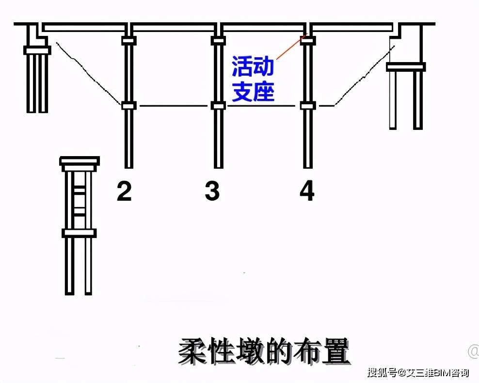 墩桩顶的最大竖向力计算同上;墩桩顶水平力计算,运用柔性墩理论中的