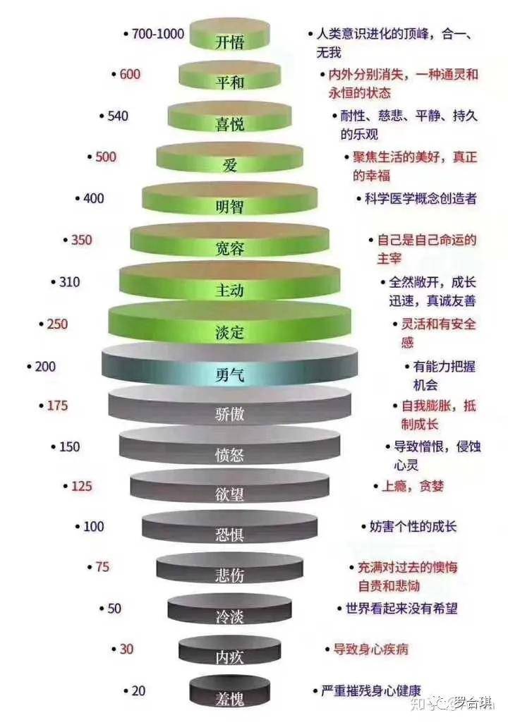 大家看一下这个《霍金斯能量表》.