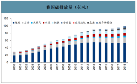 中国下一个"万亿级市场"会是碳中和吗?_排放