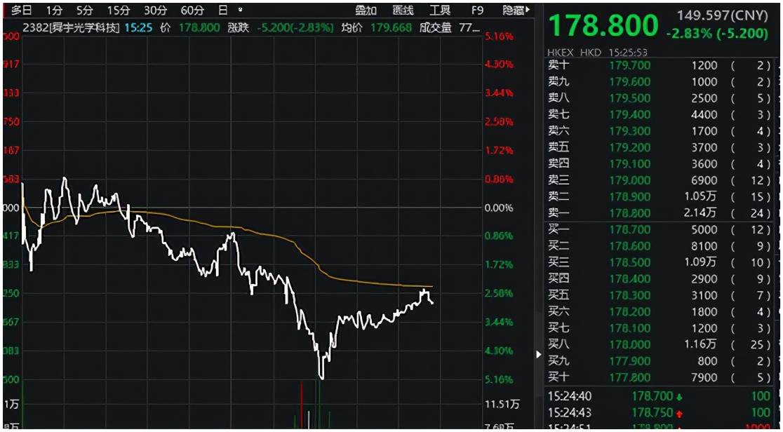 不过,另一家相关厂商高伟电子(1415.hk)股票盘中则急升逾10%.