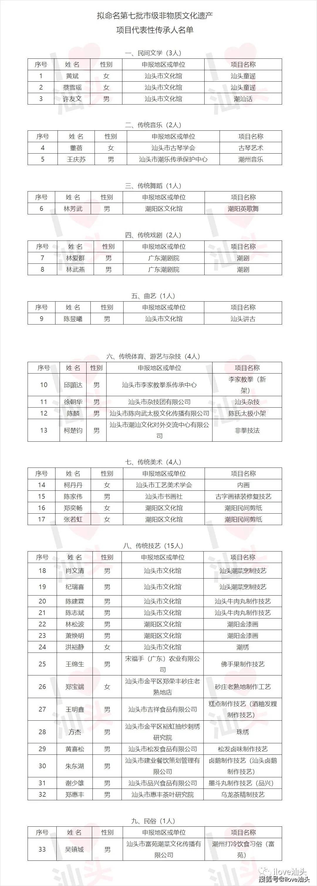 许友文,黄斌,陈昱曦等33人,入选名单_汕头市