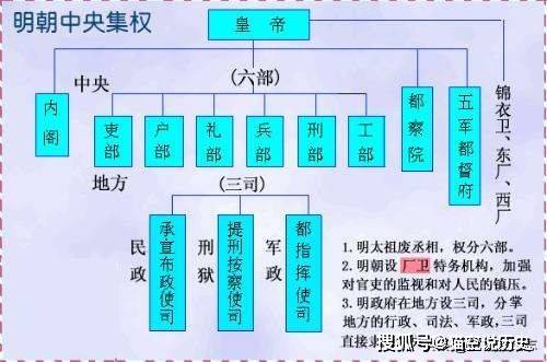 两宋时期,三省六部制名存实亡,官制也最为复杂,往往一人身兼数职.