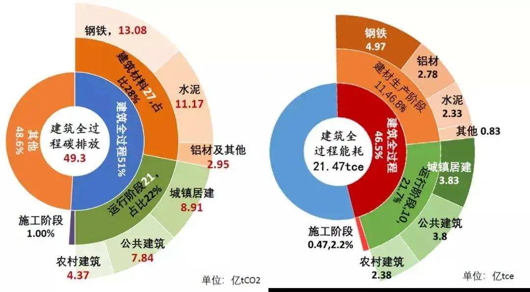 建筑全过程能耗(左)和碳排放(右)