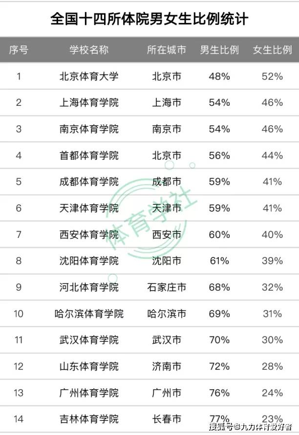 全国高校男女生比例体育院校的女生也不一定少嘛