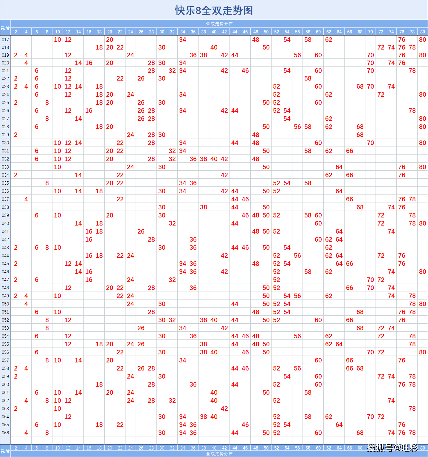 快乐8066期基础走势图