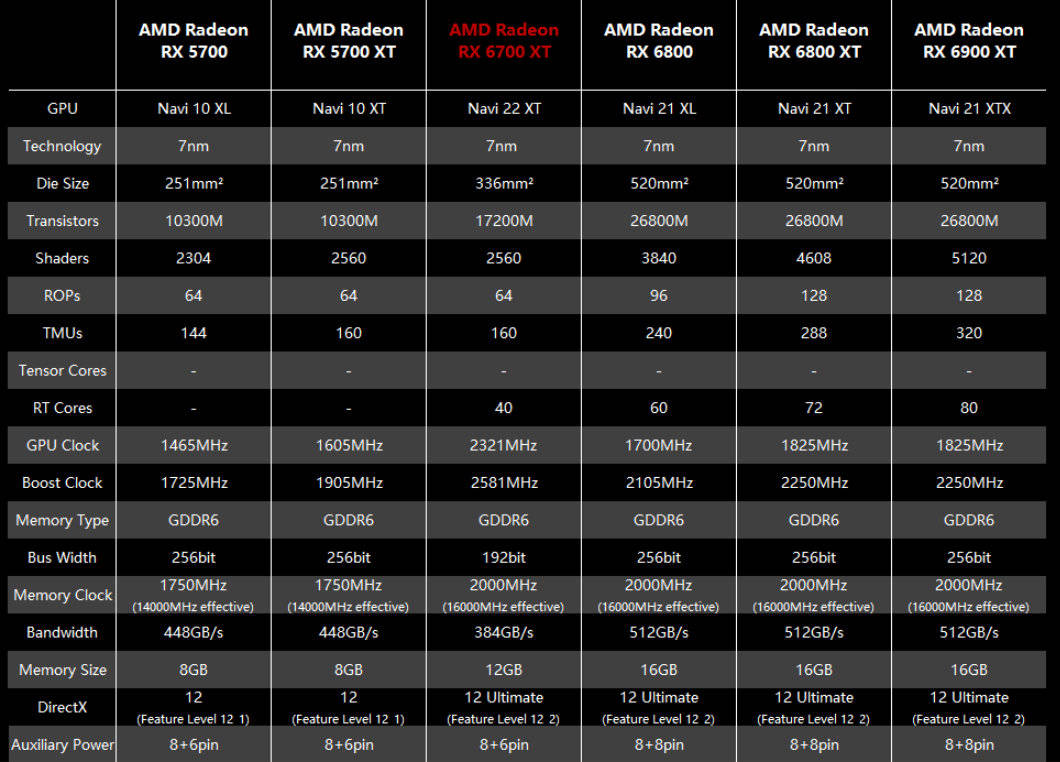 甚至都不如上代rx 5700 xt,而rtx 3060 ti和rtx 3070算力都在60mh/s