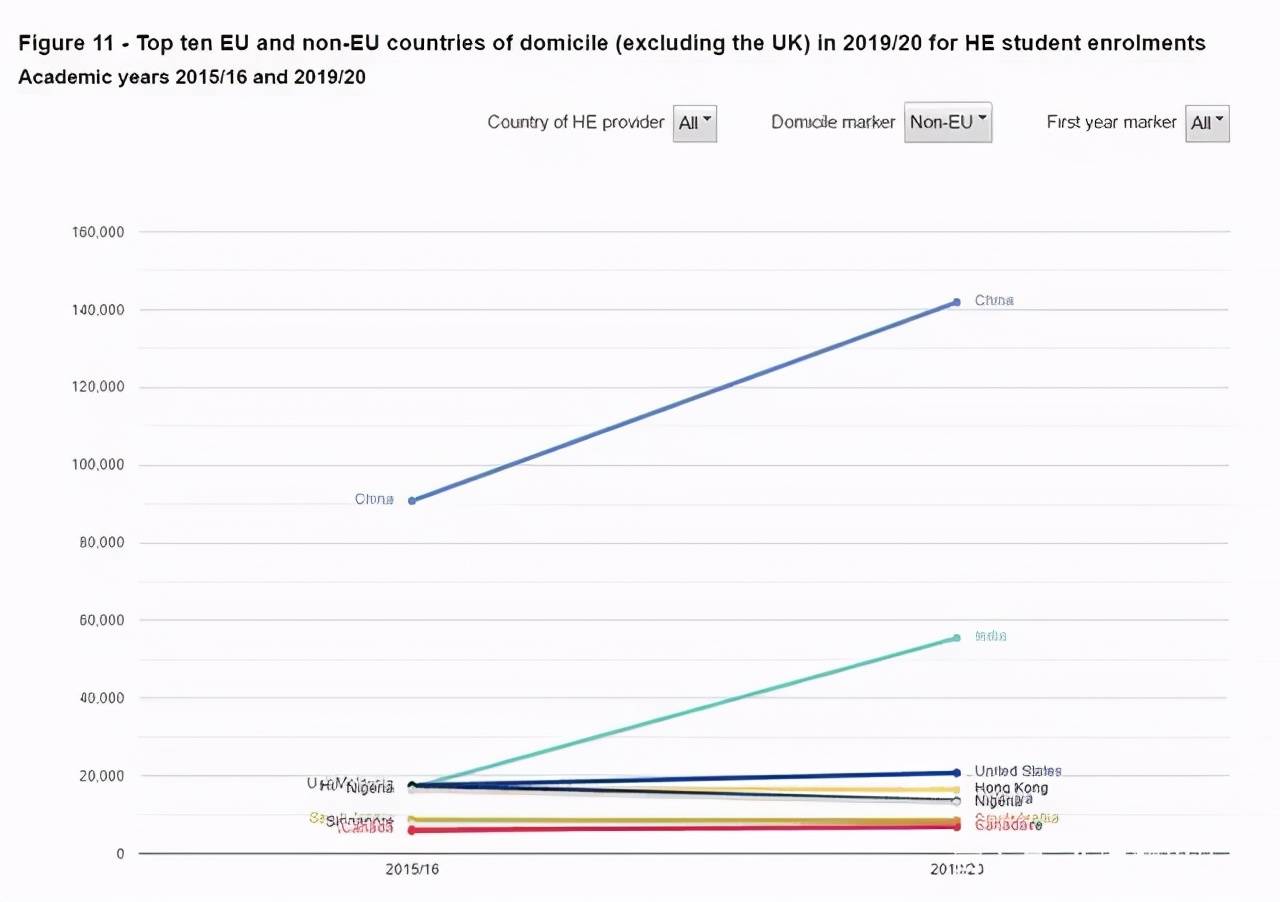 疫情下不降反增,在英中国留学生倍增!