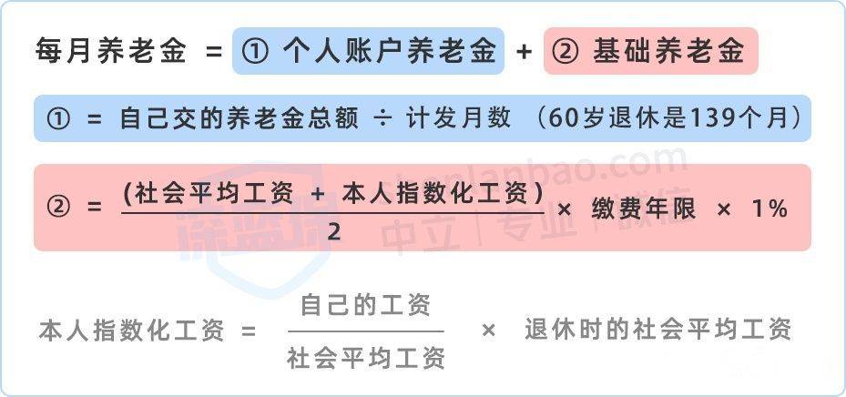 养老金的计算公式长得有点复杂,大家可以简单看看