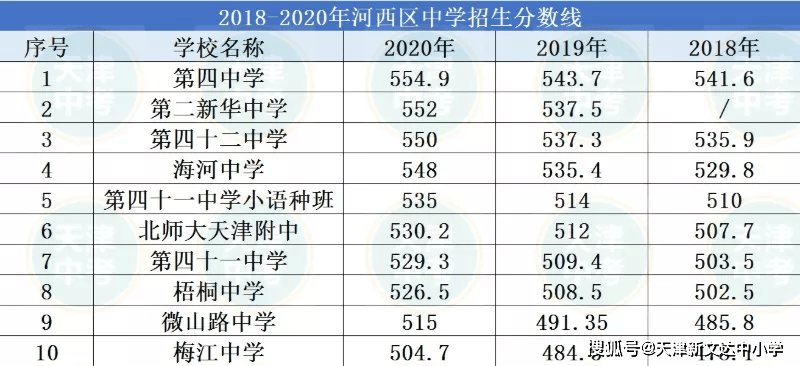 中考必看近三年天津各区高中录取分数线汇总你能进市重点吗