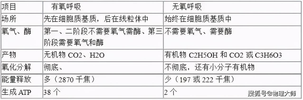 高中生物重要知识点,表格形式一定要收藏!