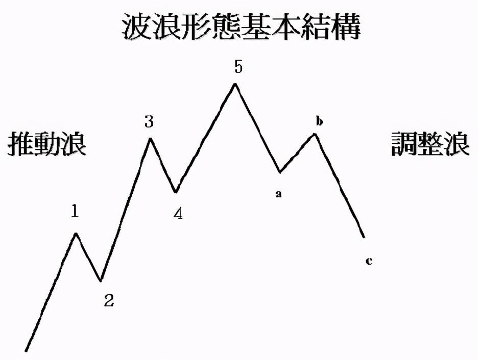 艾略特波浪理论:预测趋势的最佳方案 红钻财经