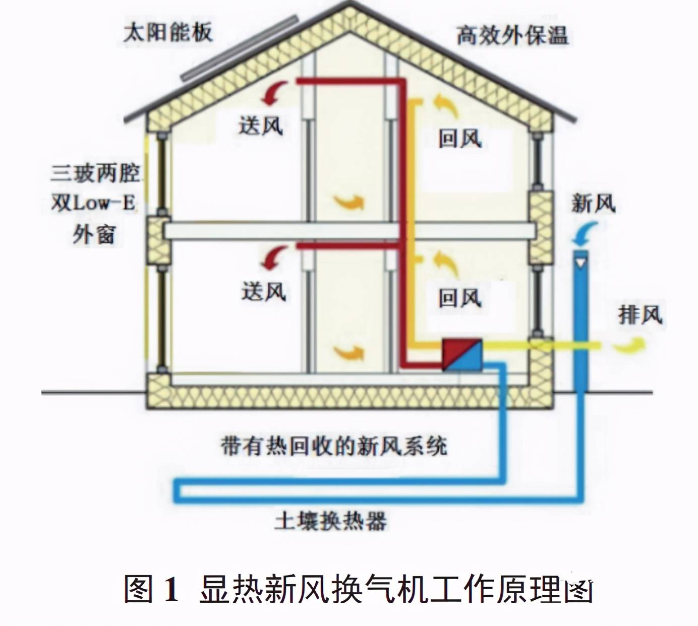 是送风管道热交换芯到室内的风管,回风管道室内到热交换芯的风管,新风