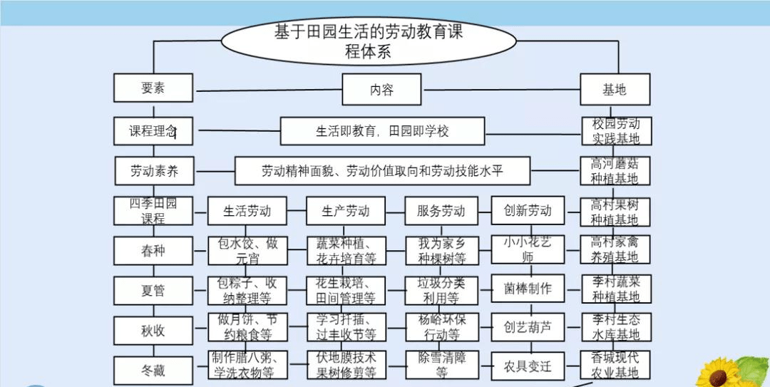 枣庄市周营镇六联小学基于田园生活的劳动教育课程开发与实施研究