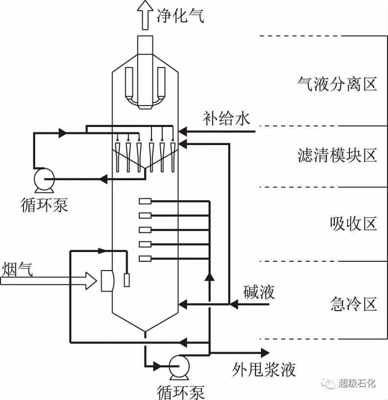 超级石化推荐:深度除尘除雾系统在重油催化裂化烟气脱硫除尘中的应用!