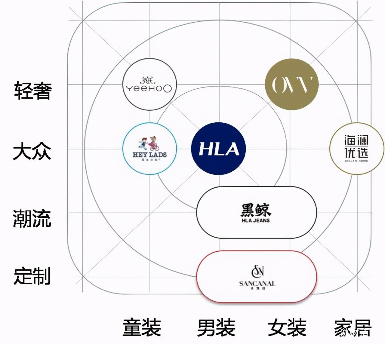 不再单一!海澜之家孵化新品牌战略,矩阵式布局见成效