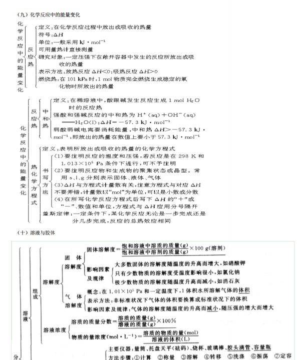 高中化学思维导图,给你不一样的记忆方式!高分全靠它