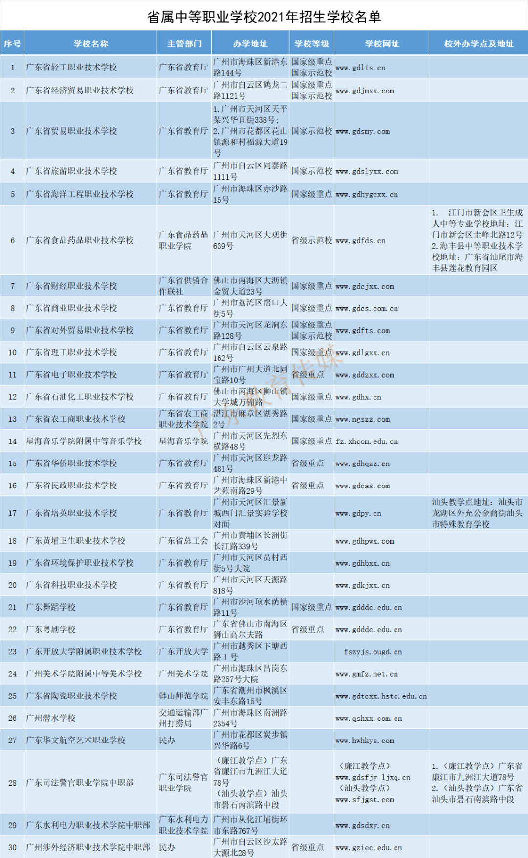 各地市公布中等职业教育2021年招生学校名单网址汇总表