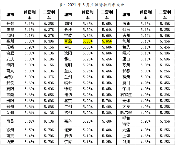 其中,3月份,青岛主流贷款利率首套房为5.35,二套利率为5.65.