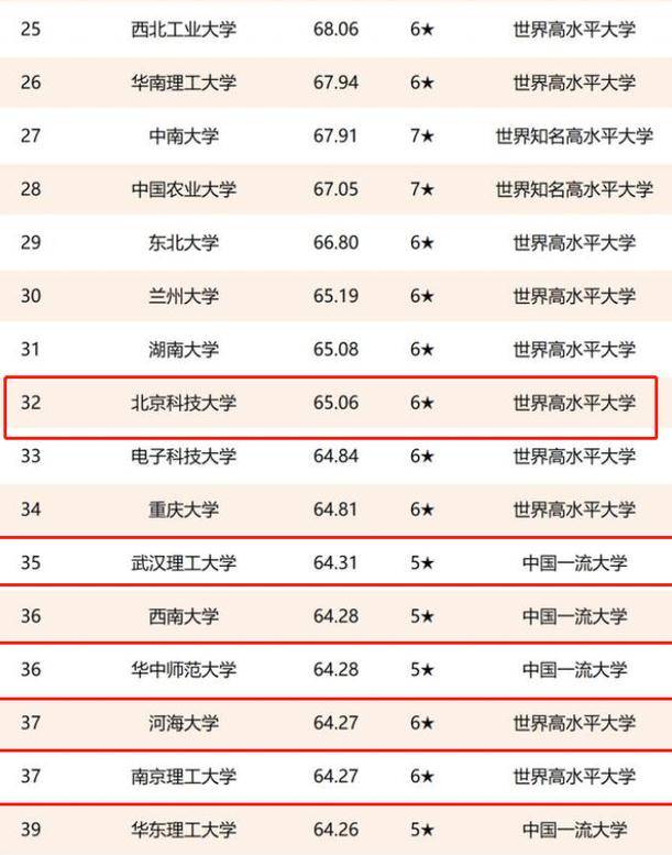 原创最新校友会排名,北科大超电子科大,有哪些大学超过985高校了