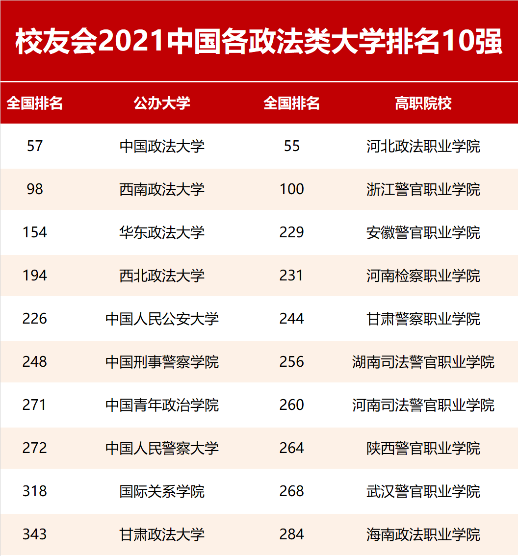2021中国政法类大学排名,西南政法大学力压华东政法大学,跻身全国100