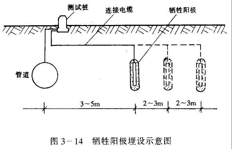 新疆油水气金属管道场站区域阴极保护牺牲阳极保护措施