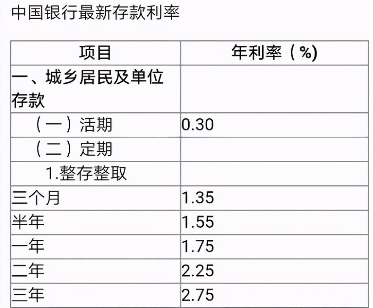 中国银行最新利率表