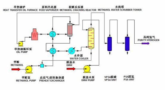 各制氢方法及优缺点汇总